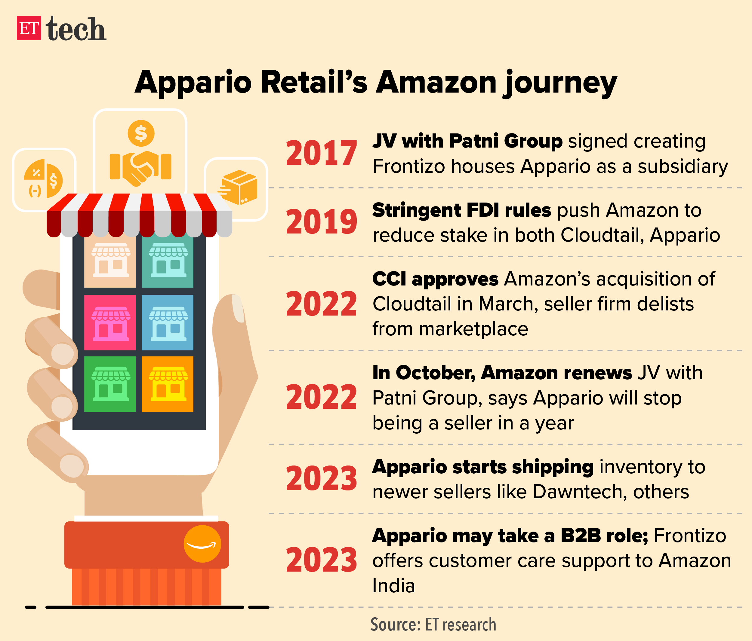 Appario Retail Amazon journey_Graphic_ETTECH